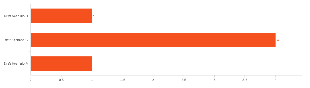 Bar chart showing results. Draft Scenario B: 1. Draft Scenario C: 4.Draft Scenario A: 1.